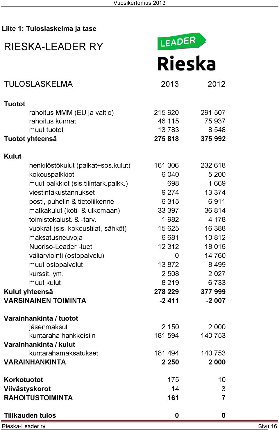 ot 6 040 5 200 muut palkkiot (sis.tilintark.palkk.) 698 1 669 viestintäkustannukset 9 274 13 374 posti, puhelin & tietoliikenne 6 315 6 911 matkakulut (koti- & ulkomaan) 33 397 36 814 toimistokalust.