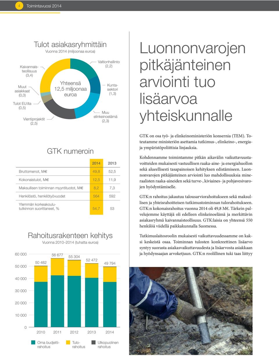 592 Ylemmän korkeakoulututkinnon suorittaneet, % 54,7 53 60 000 50 000 Rahoitusrakenteen kehitys Vuonna 2010 2014 (tuhatta euroa) 50 482 Yhteensä 12,5 miljoonaa euroa 56 677 55 304 52 472 49 794