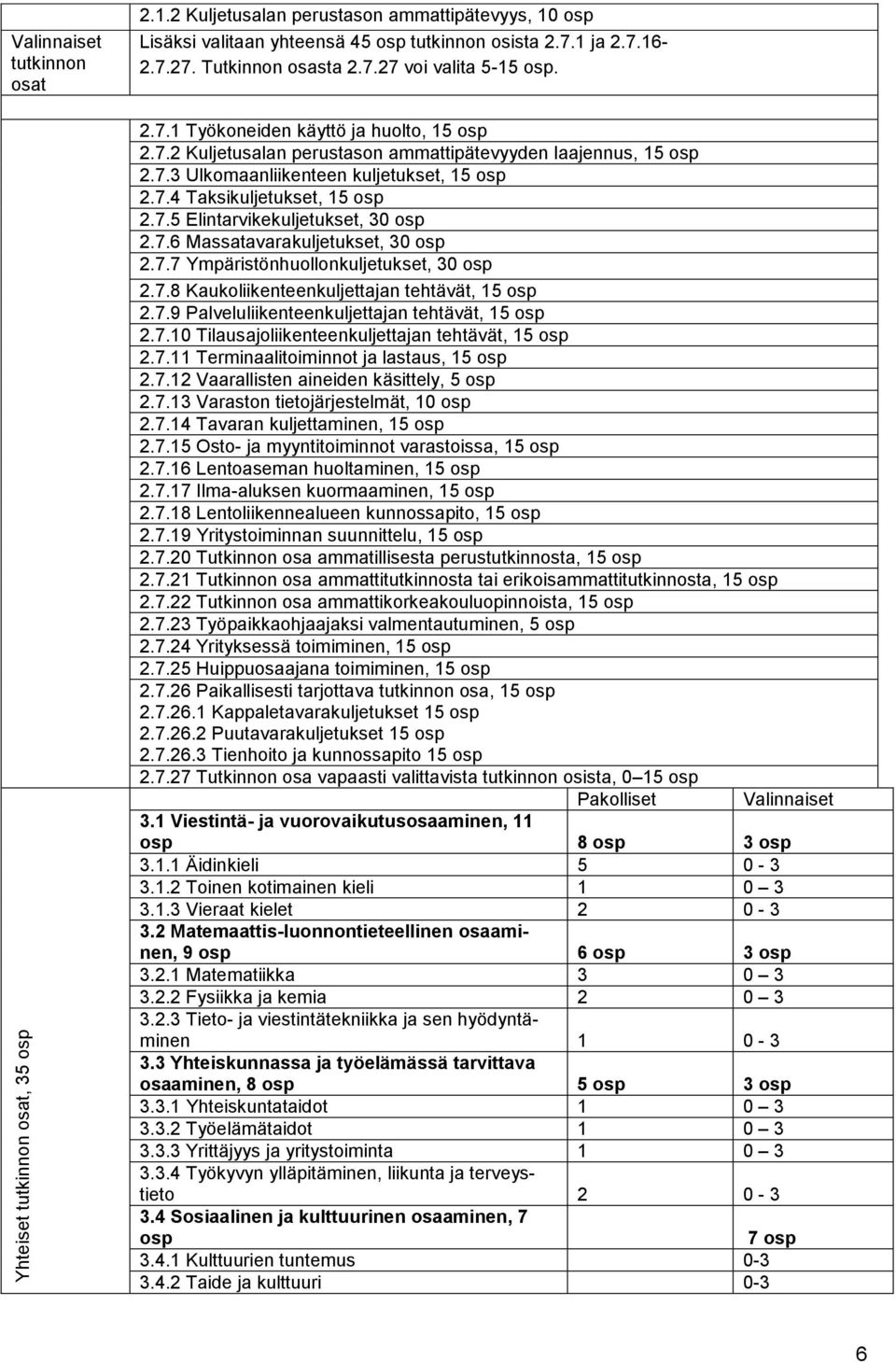 7.4 Taksikuljetukset, 15 osp 2.7.5 Elintarvikekuljetukset, 30 osp 2.7.6 Massatavarakuljetukset, 30 osp 2.7.7 Ympäristönhuollonkuljetukset, 30 osp 2.7.8 Kaukoliikenteenkuljettajan tehtävät, 15 osp 2.7.9 Palveluliikenteenkuljettajan tehtävät, 15 osp 2.