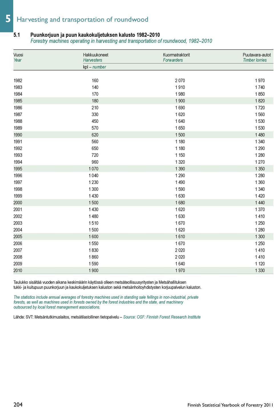 Harvesters Forwarders Timber lorries kpl number 1982 160 2 070 1 970 1983 140 1 910 1 740 1984 170 1 980 1 850 1985 180 1 900 1 820 1986 210 1 690 1 720 1987 330 1 620 1 560 1988 450 1 640 1 530 1989