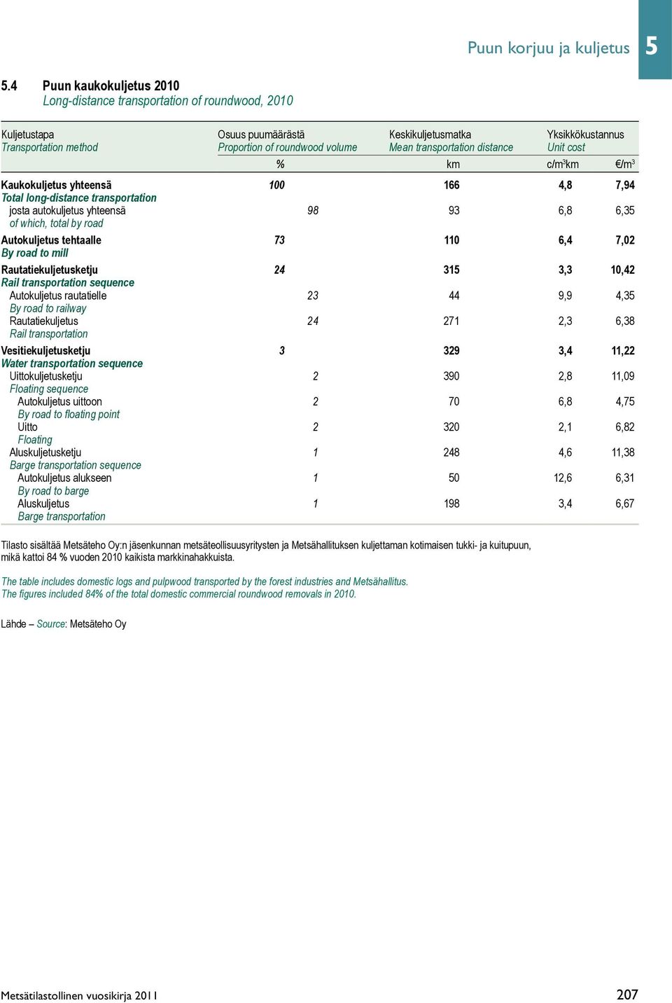 transportation distance Unit cost % km c/m 3 km /m 3 Kaukokuljetus yhteensä 100 166 4,8 7,94 Total long-distance transportation josta autokuljetus yhteensä 98 93 6,8 6,35 of which, total by road