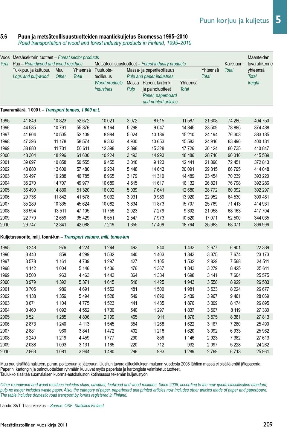 products Maanteiden Year Puu Roundwood and wood residues Metsäteollisuustuotteet Forest industry products Kaikkiaan tavaraliikenne Tukkipuu ja kuitupuu Muu Yhteensä Puutuote- Massa- ja