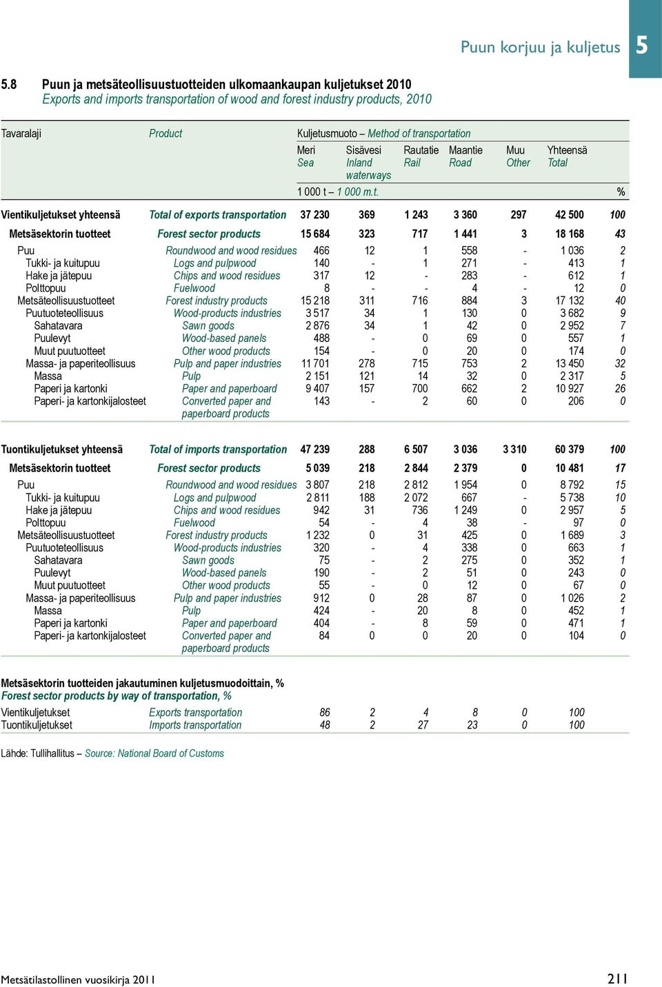 transportation Meri Sisävesi Rautatie Maantie Muu Yhteensä Sea Inland Rail Road Other Total waterways 1 000 t 1 000 m.t. % Vientikuljetukset yhteensä Total of exports transportation 37 230 369 1 243