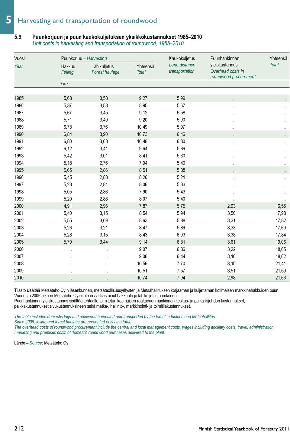 Yhteensä Year Hakkuu Lähikuljetus Yhteensä Long-distance yleiskustannus Total Felling Forest haulage Total transportation Overhead costs in roundwood procurement /m 3 1985 5,68 3,58 9,27 5,99.