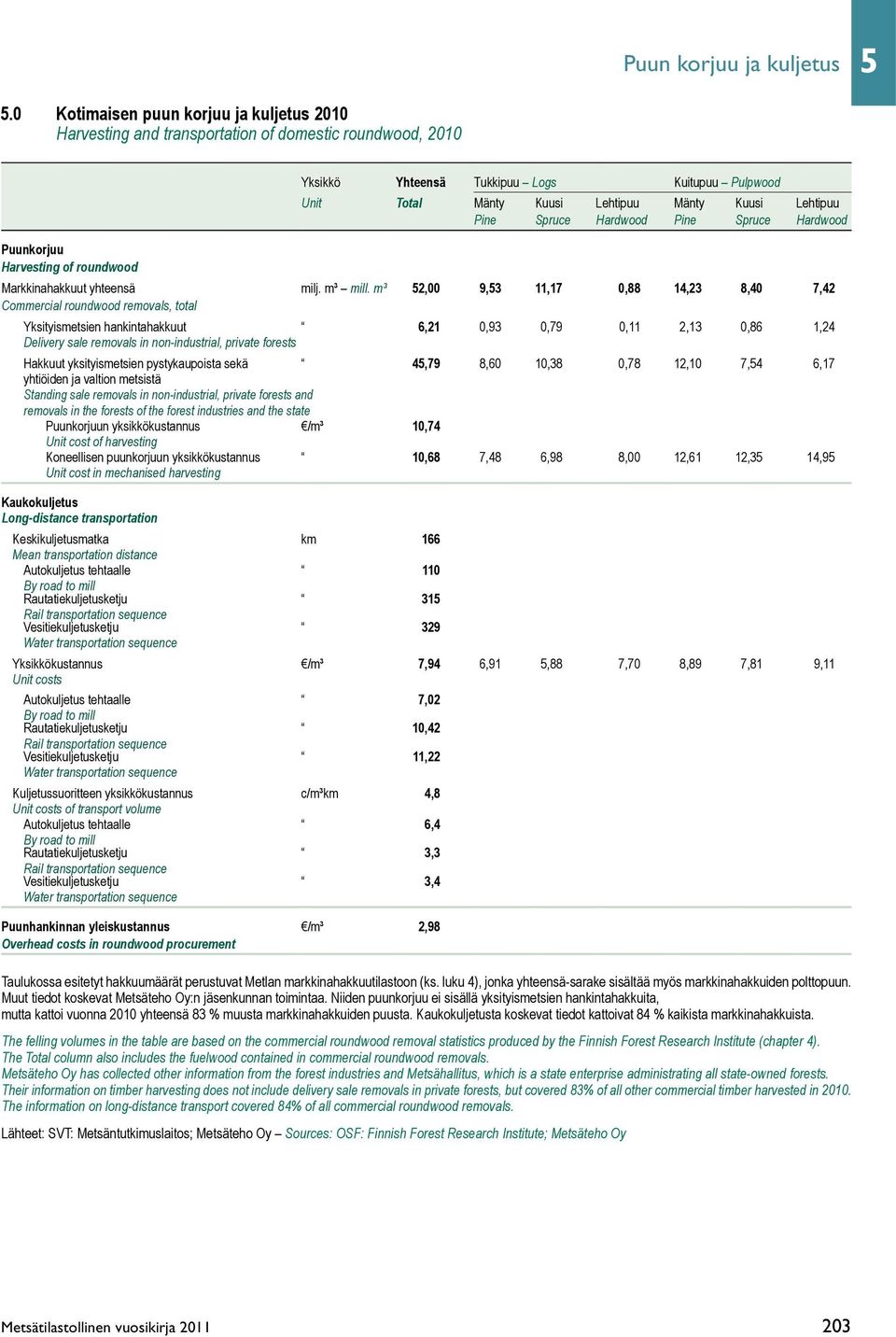 Mänty Kuusi Lehtipuu Mänty Kuusi Lehtipuu Pine Spruce Hardwood Pine Spruce Hardwood Markkinahakkuut yhteensä milj. m³ mill.