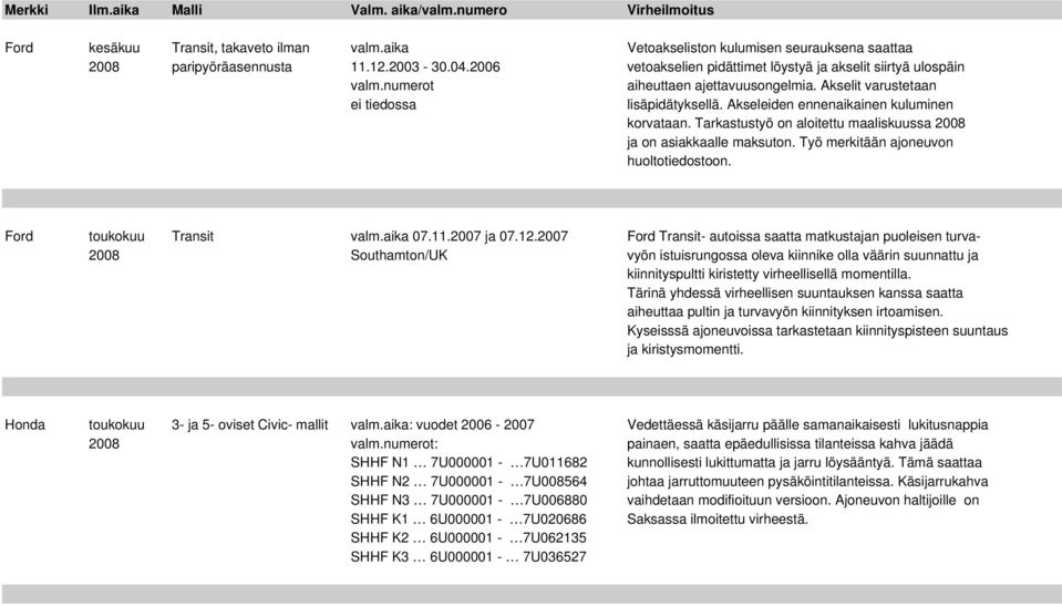 Akseleiden ennenaikainen kuluminen korvataan. Tarkastustyö on aloitettu maaliskuussa 2008 ja on asiakkaalle maksuton. Työ merkitään ajoneuvon huoltotiedostoon. Ford toukokuu Transit valm.aika 07.11.