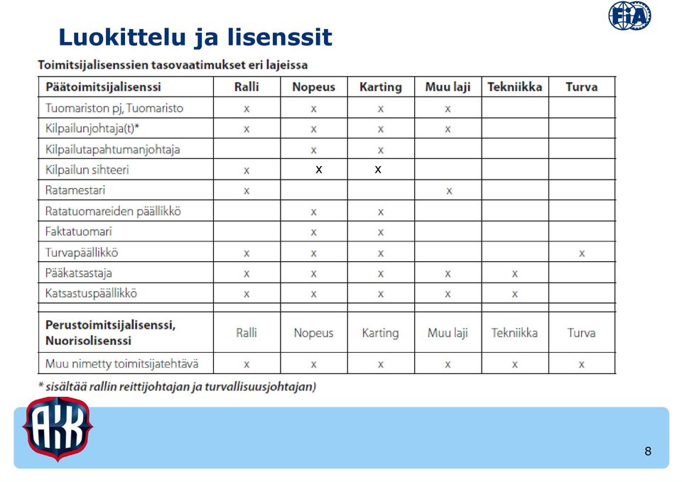 Kilpailutapahtumien johtaja (lajista riippuen) Aluetuomarit