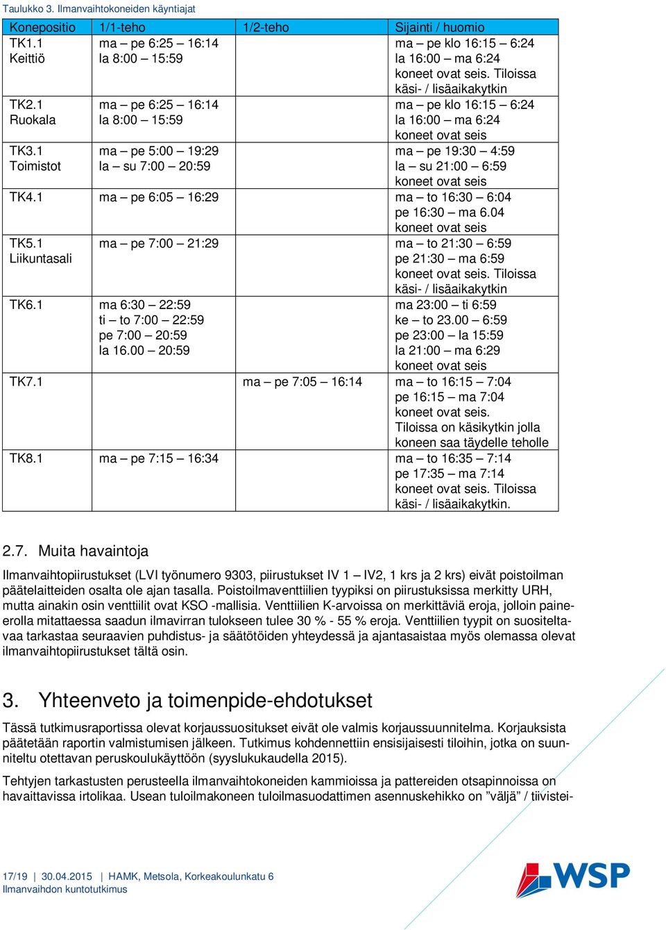 1 Toimistot ma pe 6:25 16:14 la 8:00 15:59 ma pe 5:00 19:29 la su 7:00 20:59 käsi- / lisäaikakytkin ma pe klo 16:15 6:24 la 16:00 ma 6:24 koneet ovat seis ma pe 19:30 4:59 la su 21:00 6:59 koneet