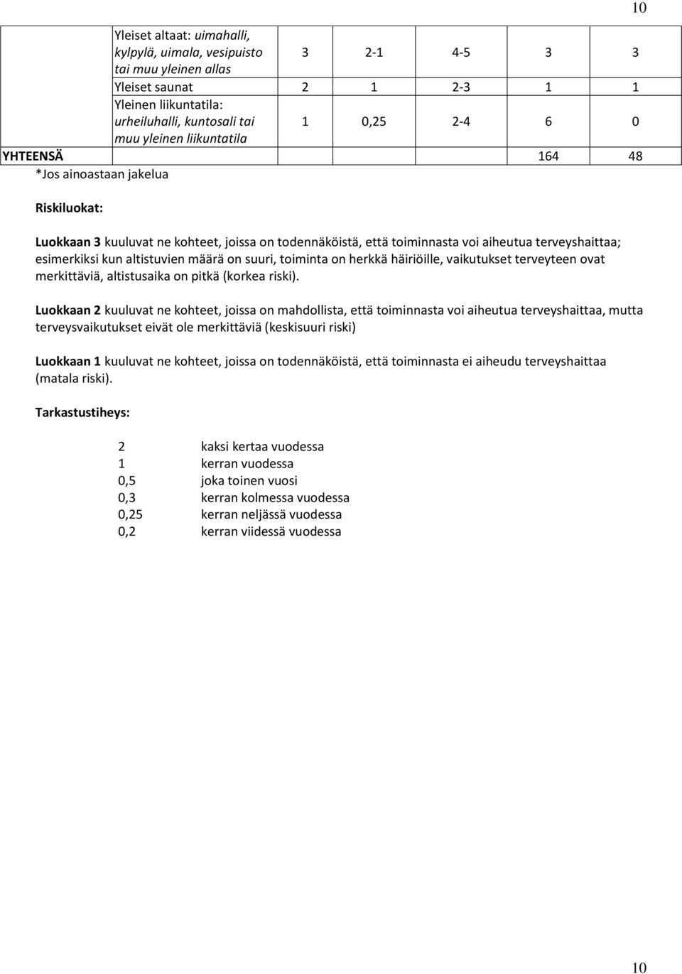 määrä on suuri, toiminta on herkkä häiriöille, vaikutukset terveyteen ovat merkittäviä, altistusaika on pitkä (korkea riski).