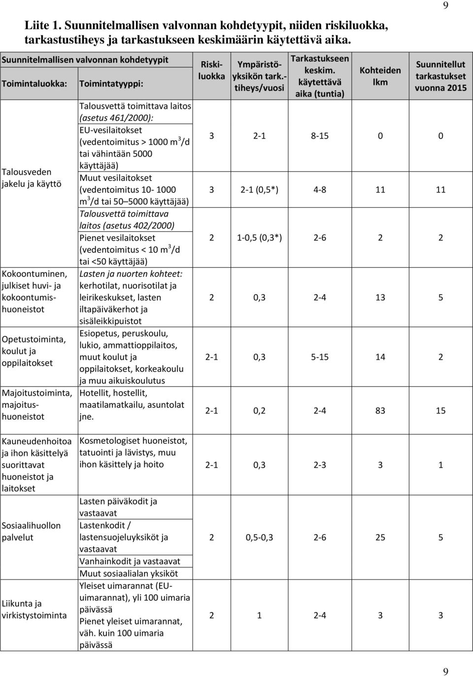 majoitushuoneistot Toimintatyyppi: Talousvettä toimittava laitos (asetus 461/2000): EU-vesilaitokset (vedentoimitus > 1000 m 3 /d tai vähintään 5000 käyttäjää) Muut vesilaitokset (vedentoimitus