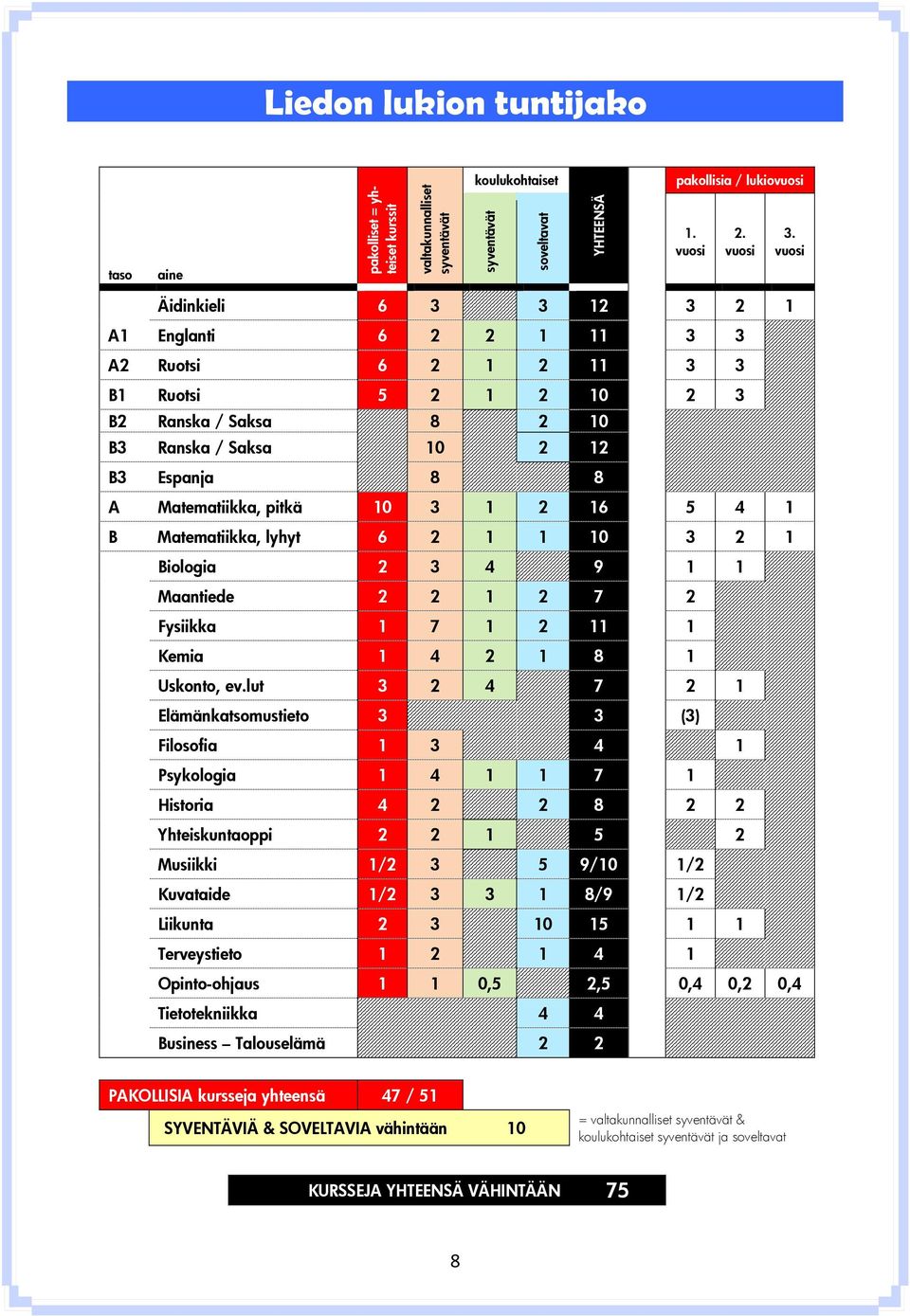 3 1 2 16 5 4 1 B Matematiikka, lyhyt 6 2 1 1 10 3 2 1 Biologia 2 3 4 9 1 1 Maantiede 2 2 1 2 7 2 Fysiikka 1 7 1 2 11 1 Kemia 1 4 2 1 8 1 Uskonto, ev.