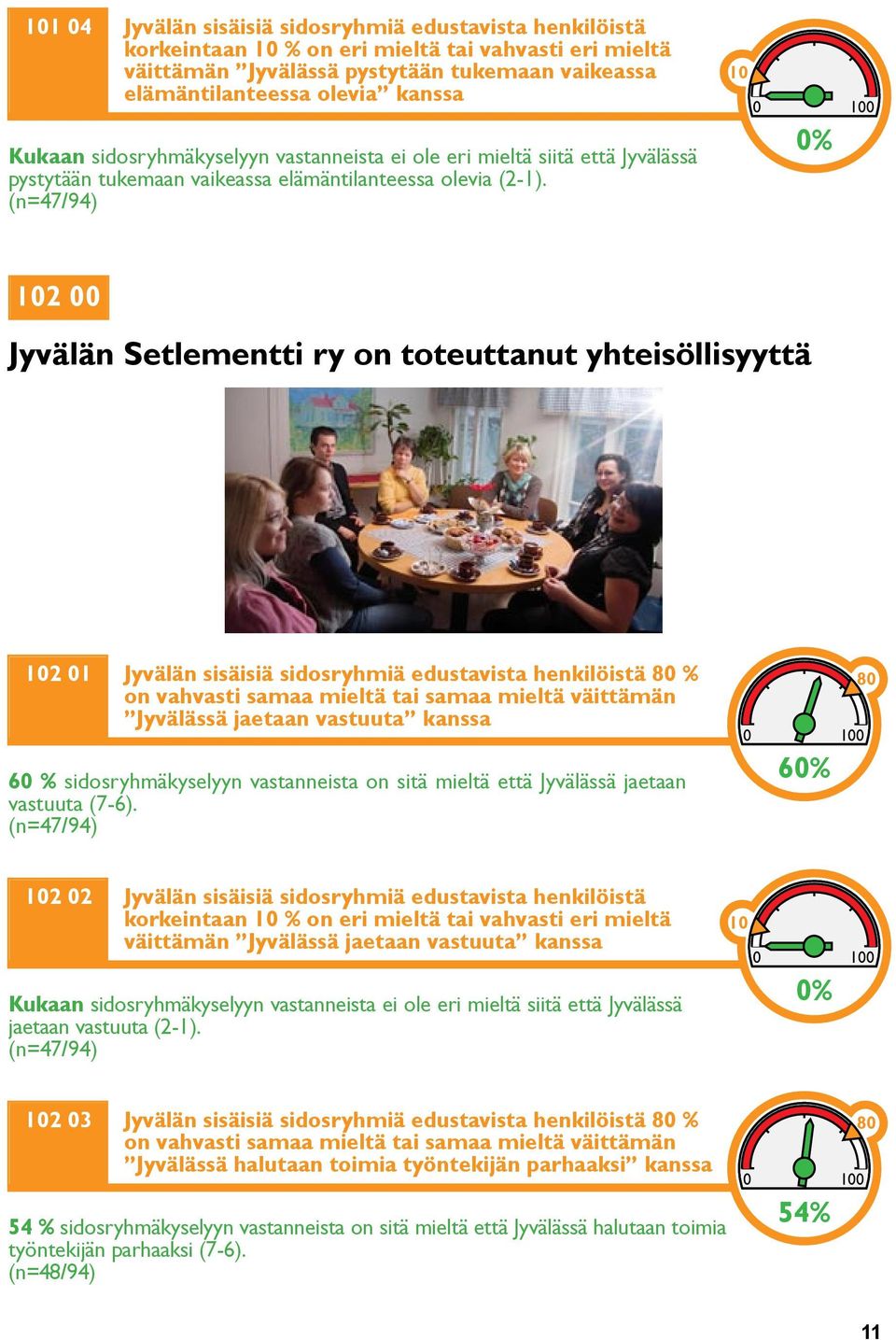 (n=47/94) 10 0% 102 00 Jyvälän Setlementti ry on toteuttanut yhteisöllisyyttä 102 01 Jyvälän sisäisiä sidosryhmiä edustavista henkilöistä 80 % on vahvasti samaa mieltä tai samaa mieltä väittämän