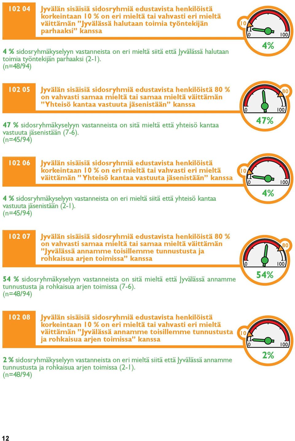 (n=48/94) 10 4% 102 05 Jyvälän sisäisiä sidosryhmiä edustavista henkilöistä 80 % on vahvasti samaa mieltä tai samaa mieltä väittämän Yhteisö kantaa vastuuta jäsenistään kanssa 47 % sidosryhmäkyselyyn