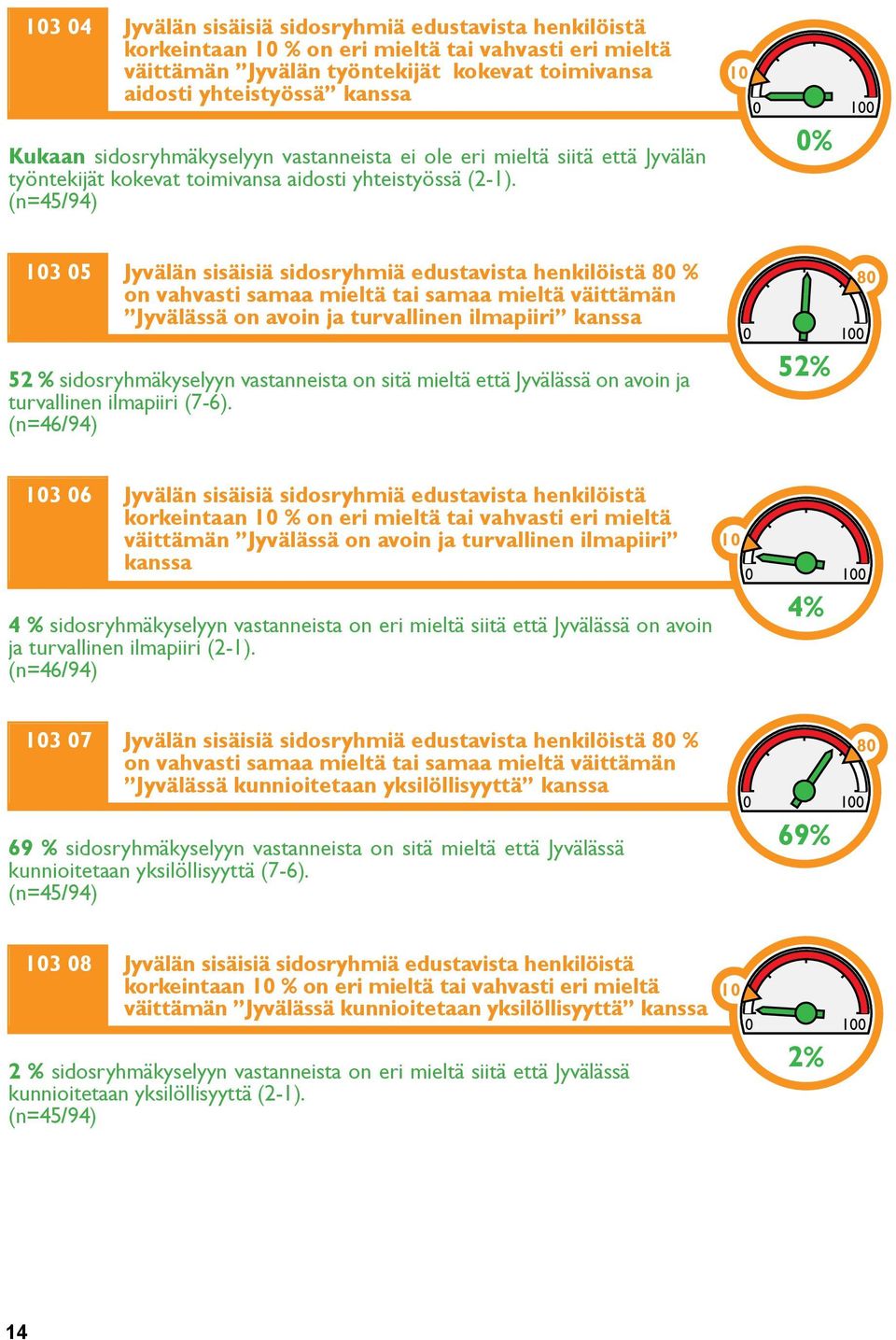 (n=45/94) 10 0% 103 05 Jyvälän sisäisiä sidosryhmiä edustavista henkilöistä 80 % on vahvasti samaa mieltä tai samaa mieltä väittämän Jyvälässä on avoin ja turvallinen ilmapiiri kanssa 52 %