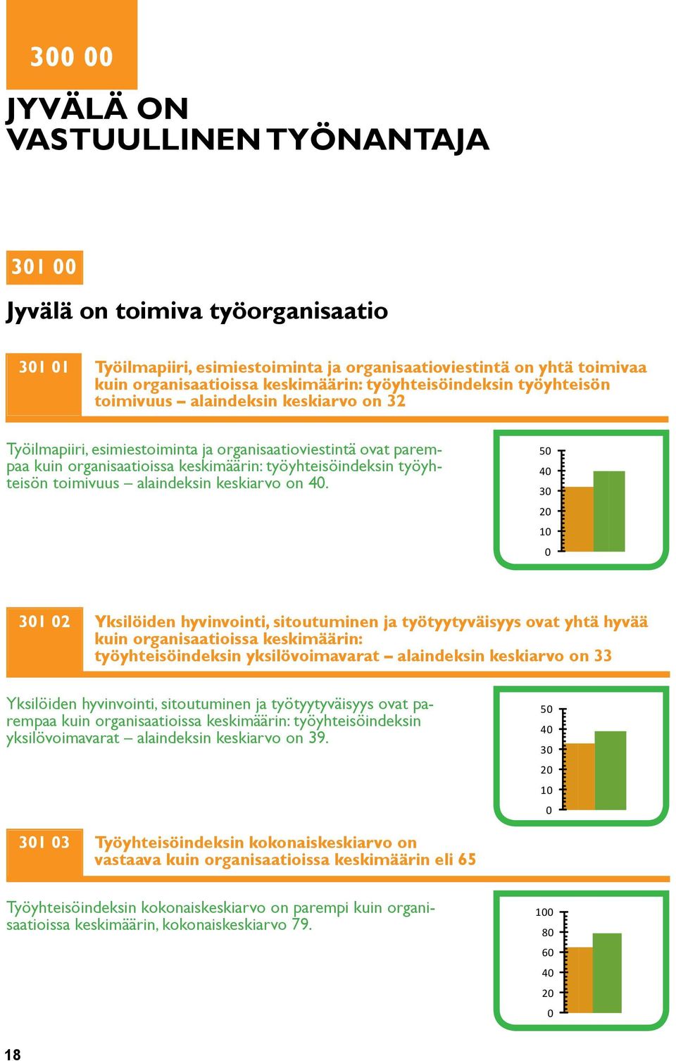 työyhteisön toimivuus alaindeksin keskiarvo on 40.