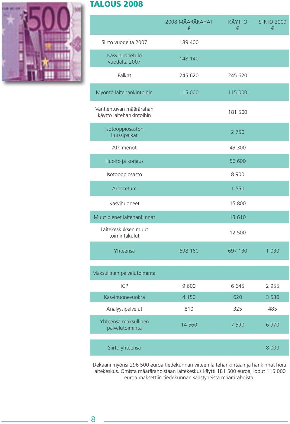 610 Laitekeskuksen muut toimintakulut 12 500 Yhteensä 698 160 697 130 1 030 Maksullinen palvelutoiminta ICP 9 600 6 645 2 955 Kasvihuonevuokra 4 150 620 3 530 Analyysipalvelut 810 325 485 Yhteensä