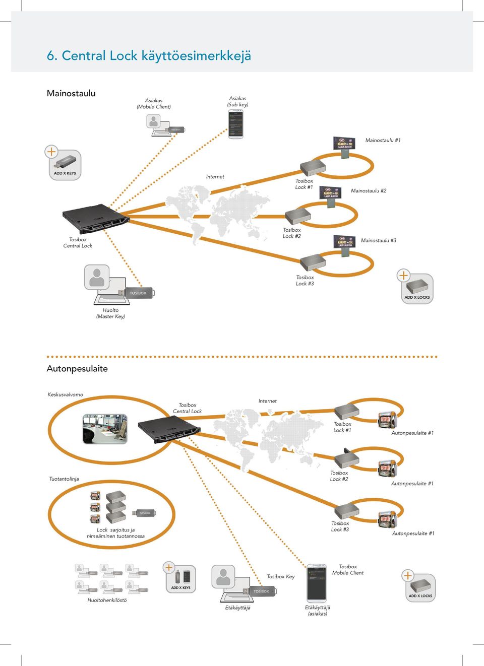 Keskusvalvomo Central Lock Internet Lock #1 Autonpesulaite #1 Tuotantolinja Lock #2 Autonpesulaite #1 Lock