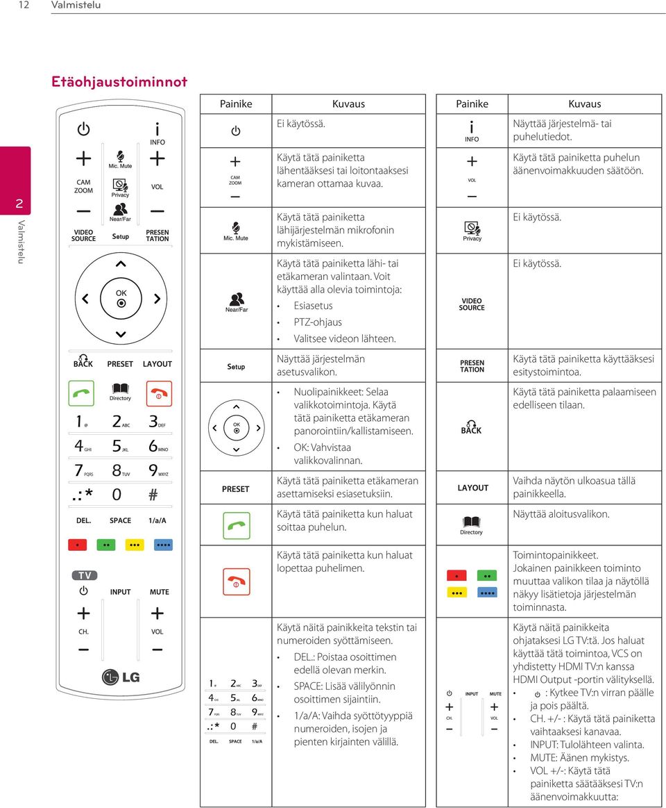 Ei käytössä. Käytä tätä painiketta lähi- tai etäkameran valintaan. Voit käyttää alla olevia toimintoja: Ei käytössä. Esiasetus PTZ-ohjaus Valitsee videon lähteen. Näyttää järjestelmän asetusvalikon.