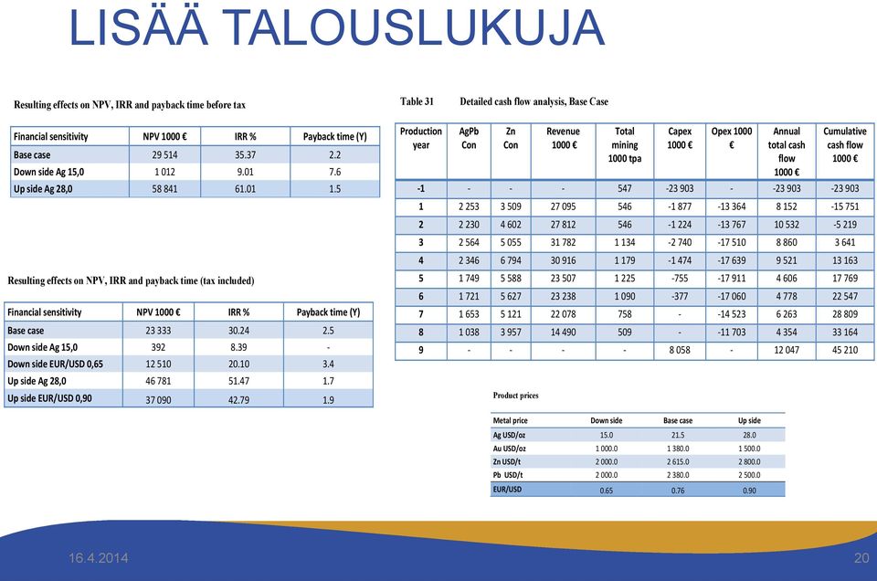 10 3.4 Up side Ag 28,0 46 781 51.47 1.7 Up side EUR/USD 0,90 37 090 42.79 1.9 The payback time is calculated from the process start-up. In the EUR/USD cases Ag price 21,50 USD/oz was used.