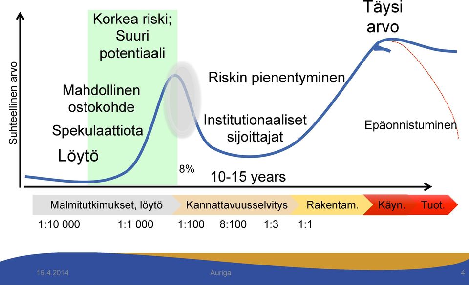 sijoittajat 10-15 years Epäonnistuminen Malmitutkimukset, löytö