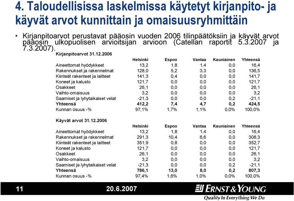 2006 Helsinki Espoo Vantaa Kauniainen Yhteensä Aineettomat hyödykkeet 13,2 1,8 1,4 0,0 16,4 Rakennukset ja rakennelmat 128,0 5,2 3,3 0,0 136,5 Kiinteät rakenteet ja laitteet 141,3 0,4 0,0 0,0 141,7