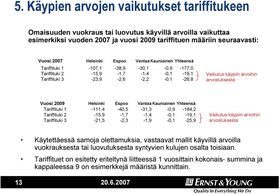 Helsinki Espoo VantaaKauniainen Yhteensä Tariffituki 1-111,4-40,5-31,3-0,9-184,2 Tariffituki 2-15,9-1,7-1,4-0,1-19,1 Tariffituki 3-21,5-2,3-1,9-0,1-25,9 Vaikutus käypiin arvoihin arvostuksesta