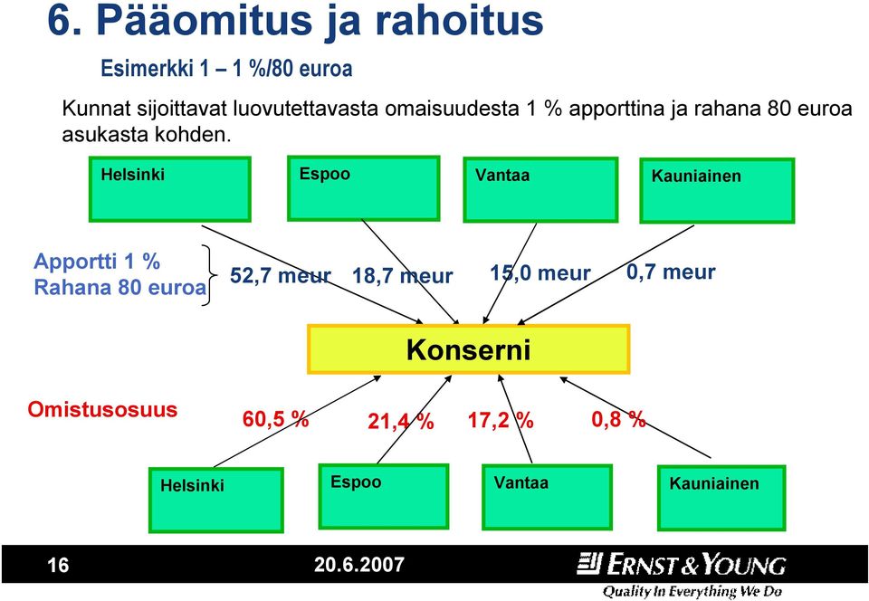 Helsinki Espoo Vantaa Kauniainen Apportti 1 % Rahana 80 euroa 52,7 meur 18,7 meur