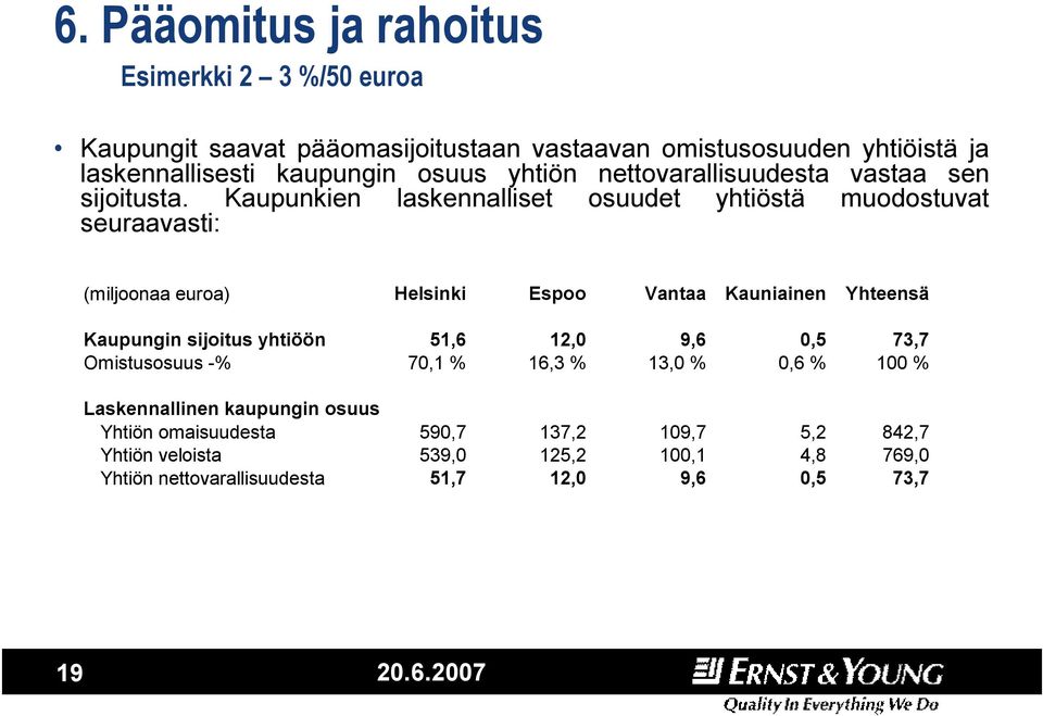 Kaupunkien laskennalliset osuudet yhtiöstä muodostuvat seuraavasti: (miljoonaa euroa) Helsinki Espoo Vantaa Kauniainen Yhteensä Kaupungin sijoitus