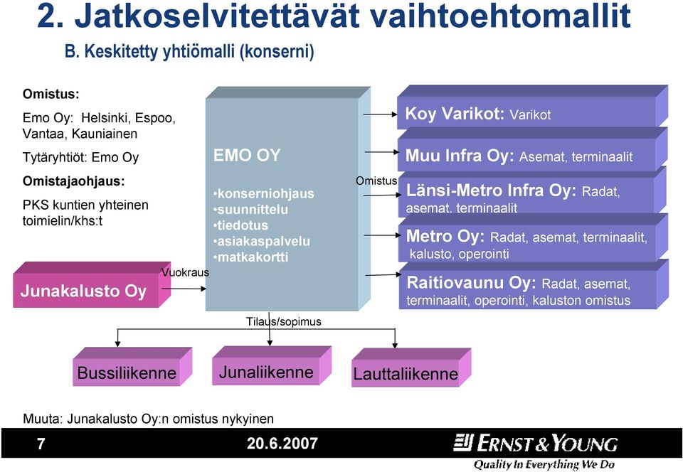 Junakalusto Oy Vuokraus EMO OY konserniohjaus suunnittelu tiedotus asiakaspalvelu matkakortti Tilaus/sopimus Omistus KoyVarikot: Varikot Muu Infra Oy: Asemat,