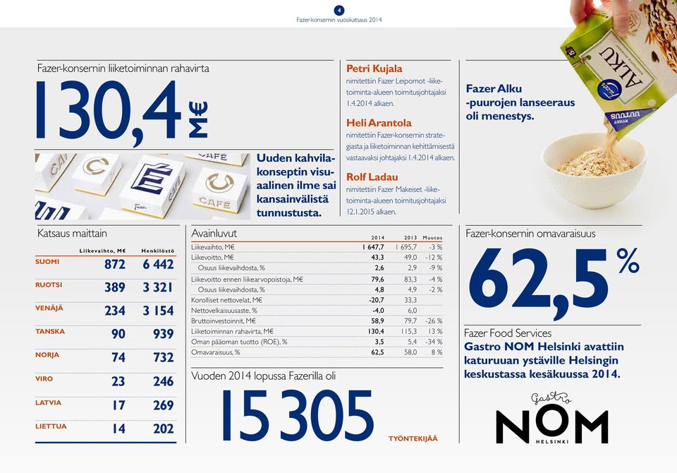 Vuoden 2014 lopussa Fazerilla oli 15305 Petri Kujala nimitettiin Fazer Leipomot -liiketoiminta-alueen toimitusjohtajaksi 1.4.2014 alkaen.