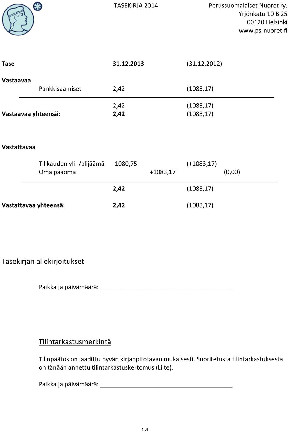 2012) Vastaavaa Pankkisaamiset 2,42 (1083,17) 2,42 (1083,17) Vastaavaa yhteensä: 2,42 (1083,17) Vastattavaa Tilikauden yli-