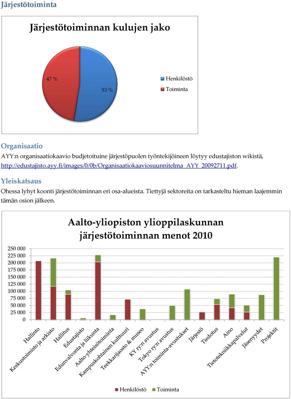 Yleiskatsaus Ohessa lyhyt koonti järjestötoiminnan eri osa-alueista. Tiettyjä sektoreita on tarkasteltu hieman laajemmin tämän osion jälkeen.