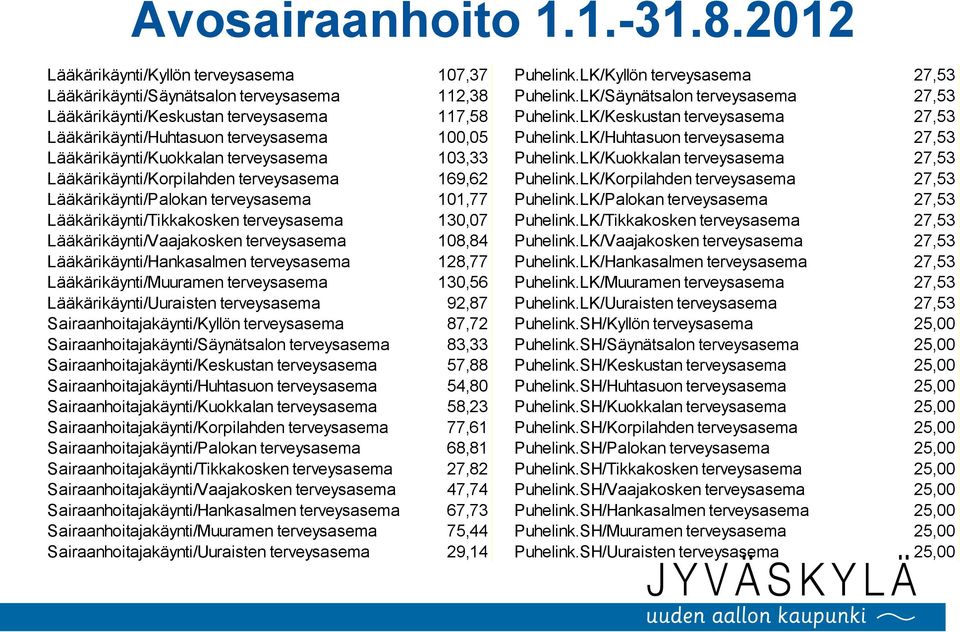 Lääkärikäynti/Kuokkalan terveysasema 103,33 Lääkärikäynti/Korpilahden terveysasema 169,62 Lääkärikäynti/Palokan terveysasema 101,77 Lääkärikäynti/Tikkakosken terveysasema 130,07