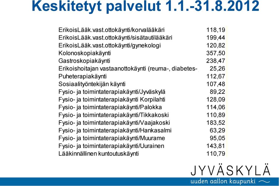 ottokäynti/sisätautilääkäri 199,44 ErikoisLääk.vast.