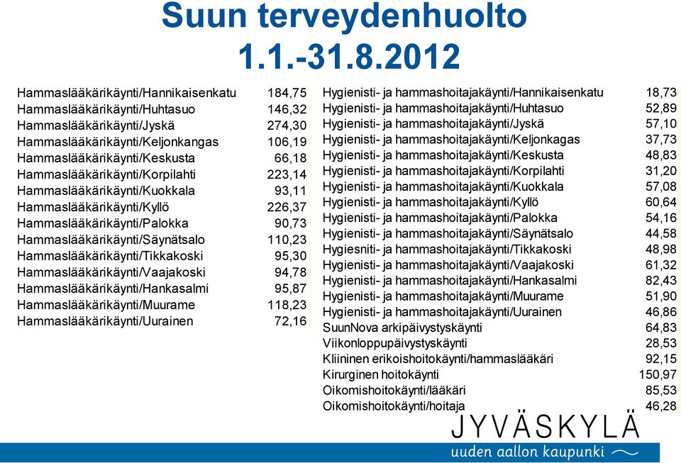 Hammaslääkärikäynti/Korpilahti 223,14 Hammaslääkärikäynti/Kuokkala 93,11 Hammaslääkärikäynti/Kyllö 226,37 Hammaslääkärikäynti/Palokka 90,73 Hammaslääkärikäynti/Säynätsalo 110,23