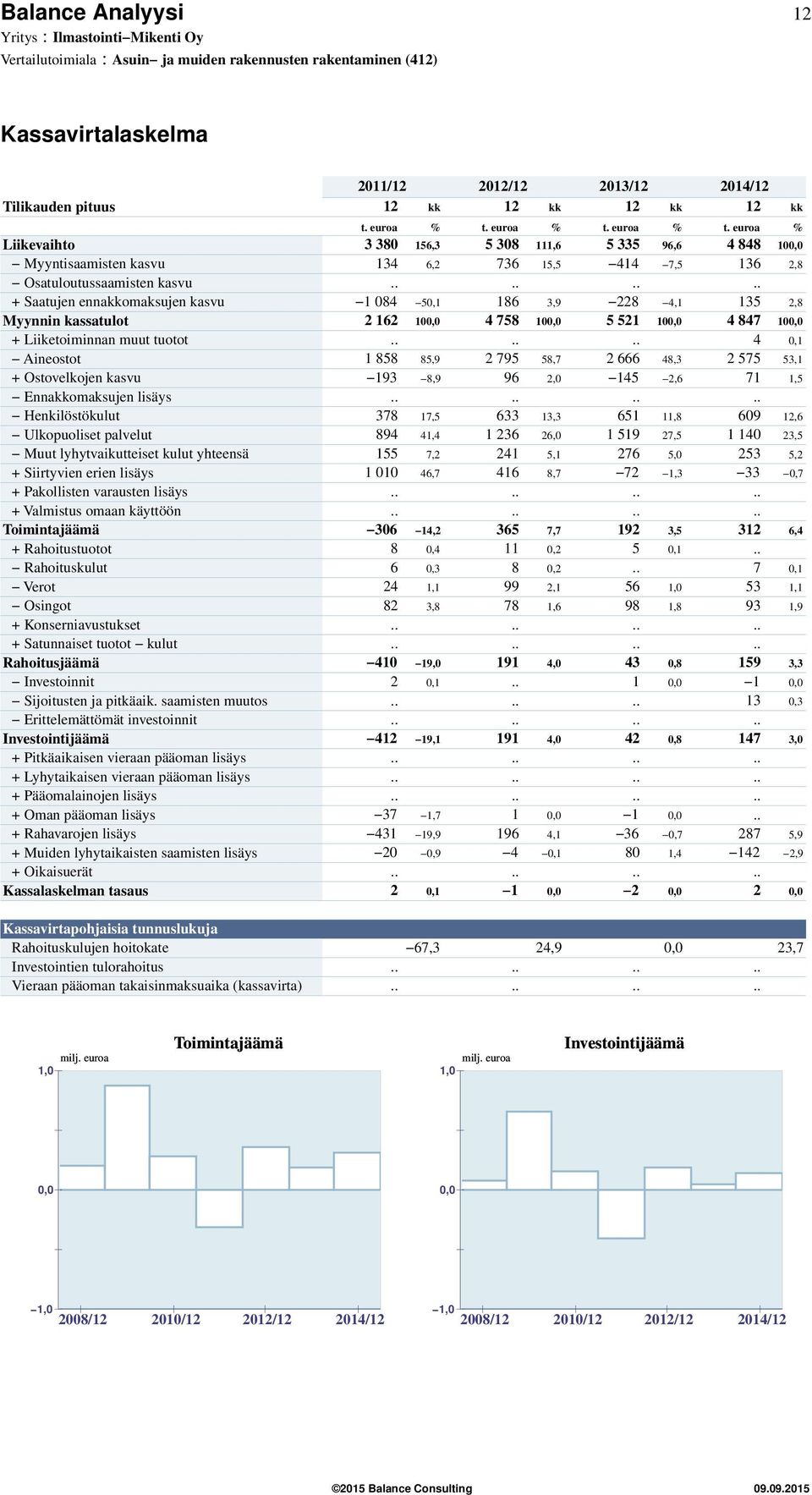 ....... + Saatujen ennakkomaksujen kasvu 1 84 5,1 186 3,9 228 4,1 135 2,8 Myynnin kassatulot 2 162 1, 4 758 1, 5 521 1, 4 847 1, + Liiketoiminnan muut tuotot.