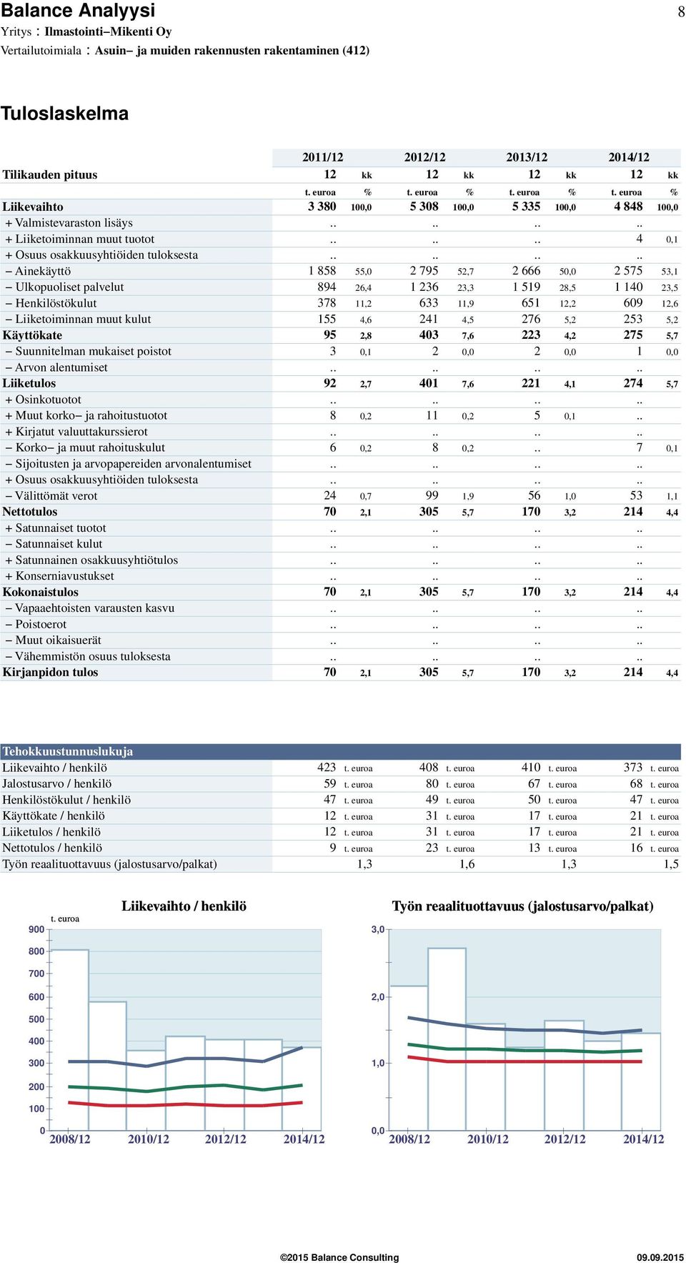 ....... Ainekäyttö 1 858 55, 2 795 52,7 2 666 5, 2 575 53,1 Ulkopuoliset palvelut 894 26,4 1 236 23,3 1 519 28,5 1 14 23,5 Henkilöstökulut 378 11,2 633 11,9 651 12,2 69 12,6 Liiketoiminnan muut kulut