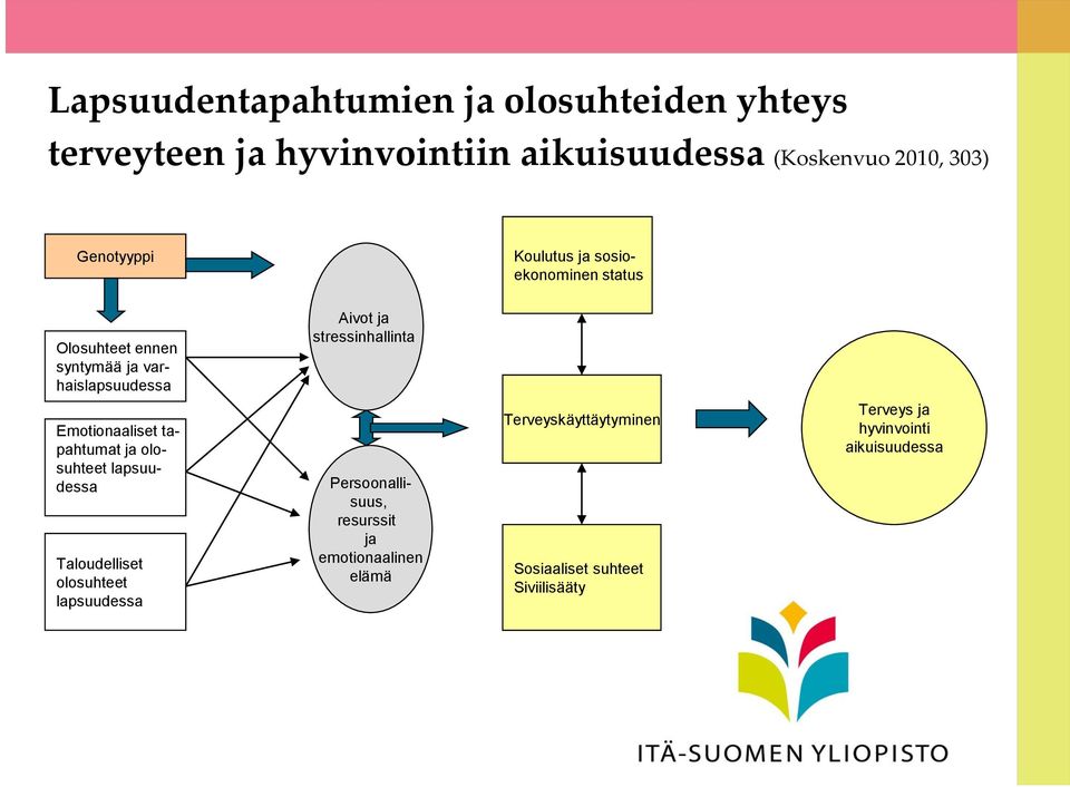 tapahtumat ja olosuhteet lapsuudessa Taloudelliset olosuhteet lapsuudessa Aivot ja stressinhallinta