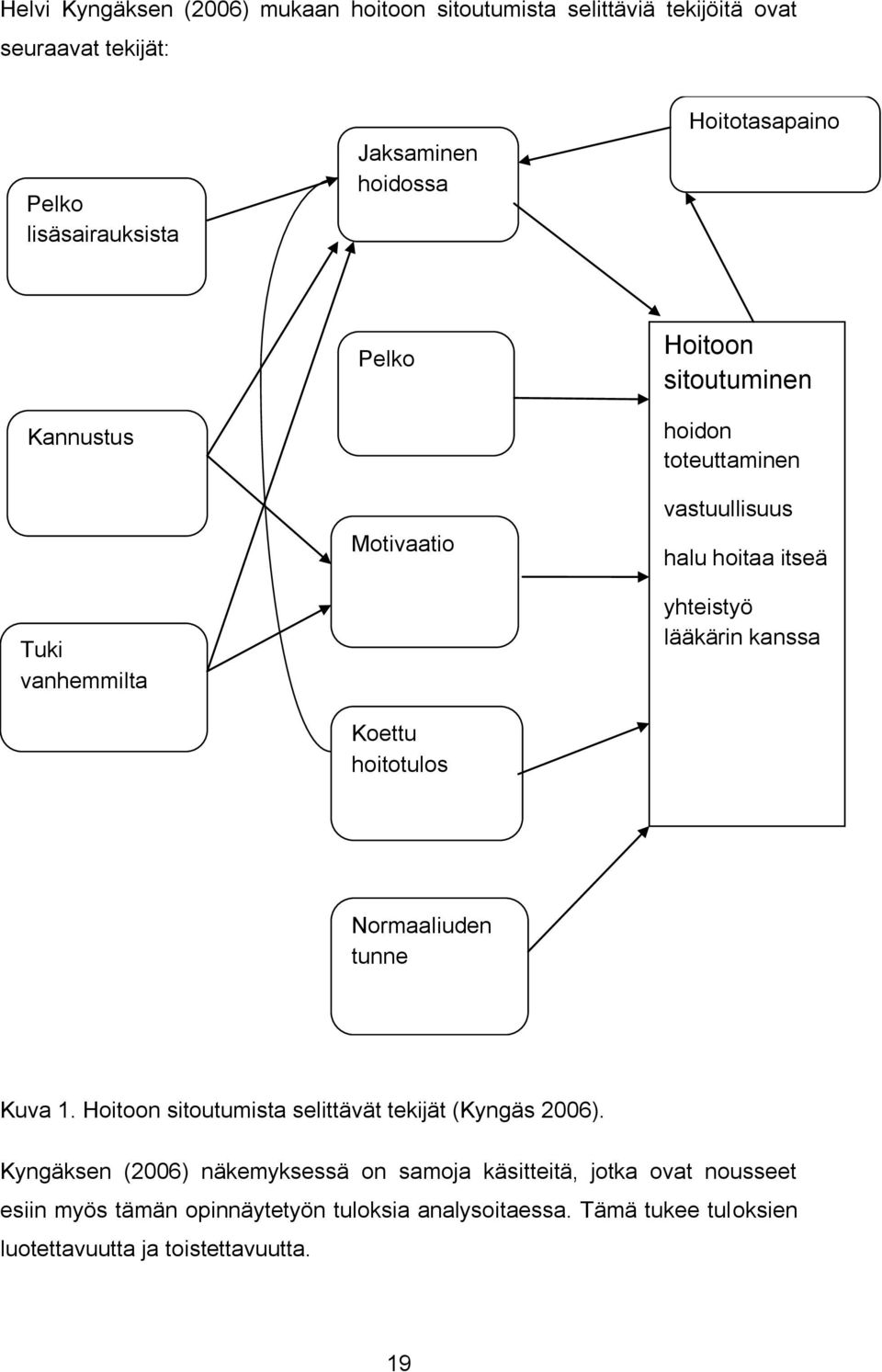 itseä yhteistyö lääkärin kanssa Normaaliuden tunne Kuva 1. Hoitoon sitoutumista selittävät tekijät (Kyngäs 2006).