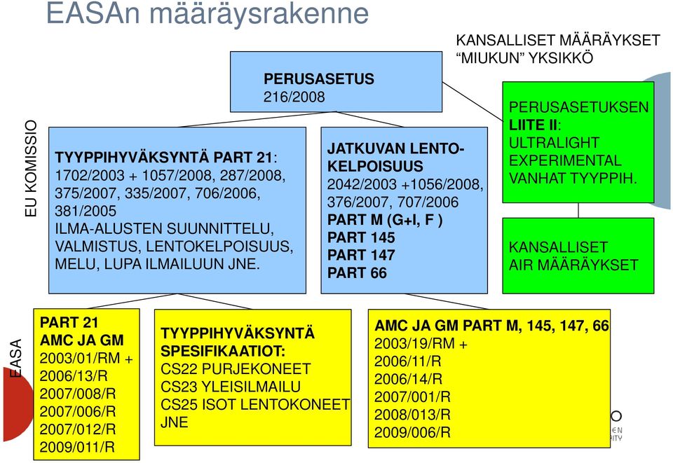 PERUSASETUS 216/2008 JATKUVAN LENTO- KELPOISUUS 2042/2003 +1056/2008, 376/2007, 707/2006 PART M (G+I, F ) PART 145 PART 147 PART 66 KANSALLISET MÄÄRÄYKSET MIUKUN YKSIKKÖ PERUSASETUKSEN