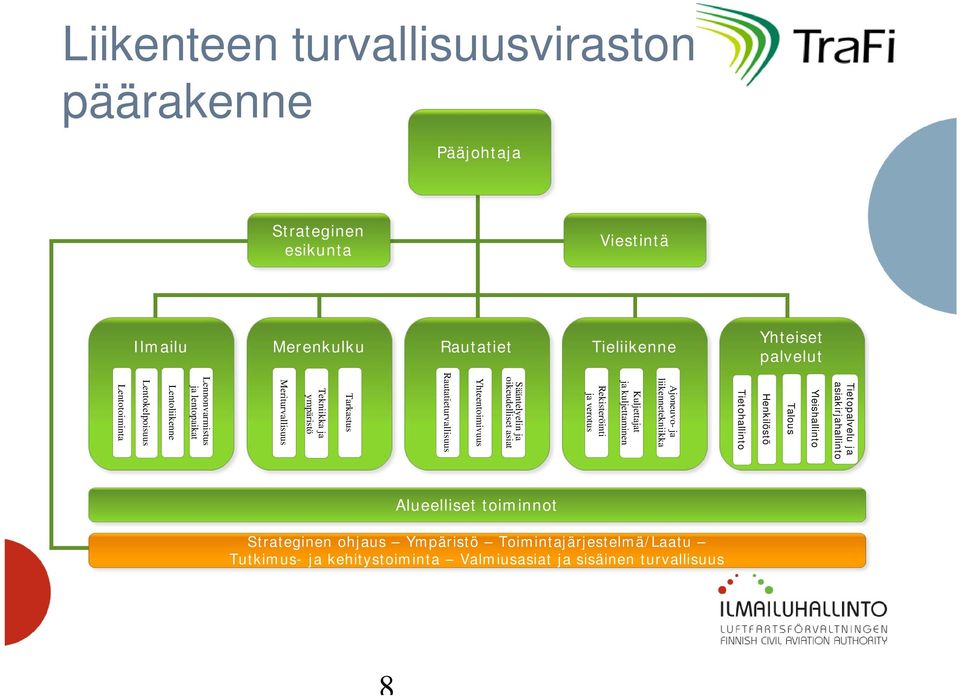 oikeudelliset asiat Yhteentoimivuus Rautatieturvallisuus Tarkastus Tekniikka ja ympäristö Meriturvallisuus Lennonvarmistus ja lentopaikat Lentoliikenne