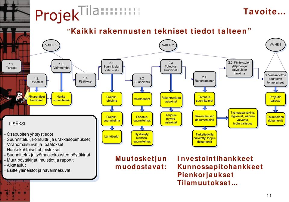 muodostavat: Investointihankkeet