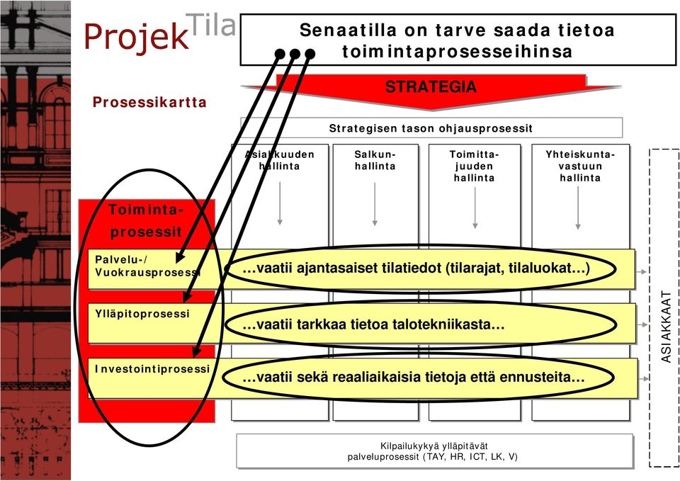 Vuokrausprosessi Ylläpitoprosessi Investointiprosessi vaatii ajantasaiset tilatiedot (tilarajat, tilaluokat ) vaatii tarkkaa