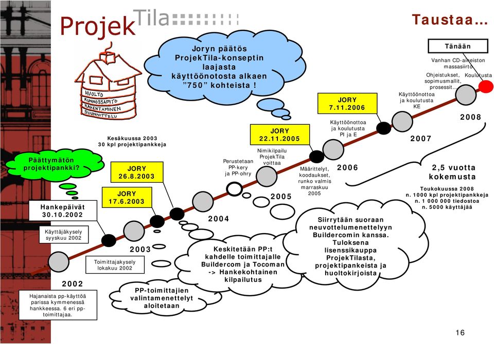 8.2003 JORY 17.6.2003 Toimittajakysely lokakuu 2002 2003 PP-toimittajien valintamenettelyt aloitetaan Joryn päätös ProjekTila-konseptin laajasta käyttöönotosta alkaen 750 kohteista!