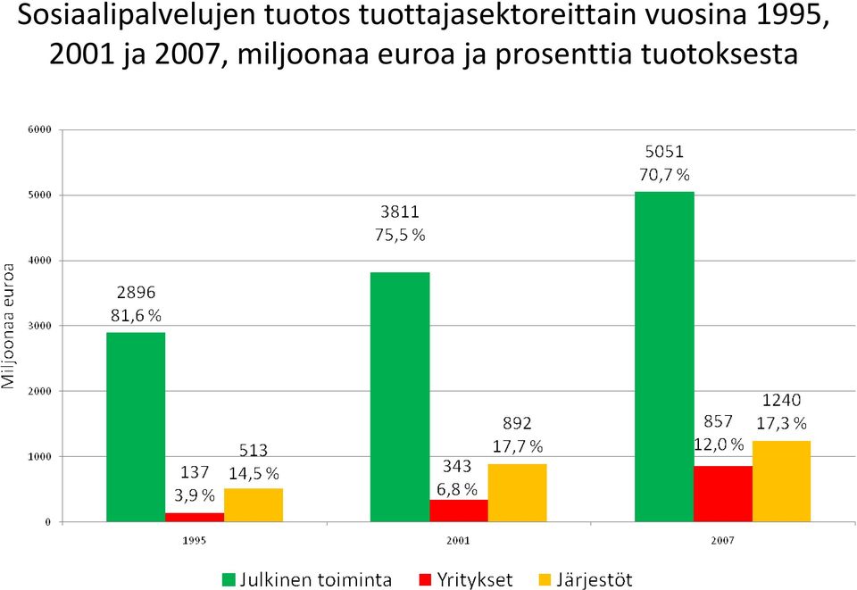 1995, 2001 ja 2007, miljoonaa