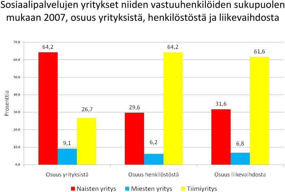 sukupuolen mukaan 2007, osuus