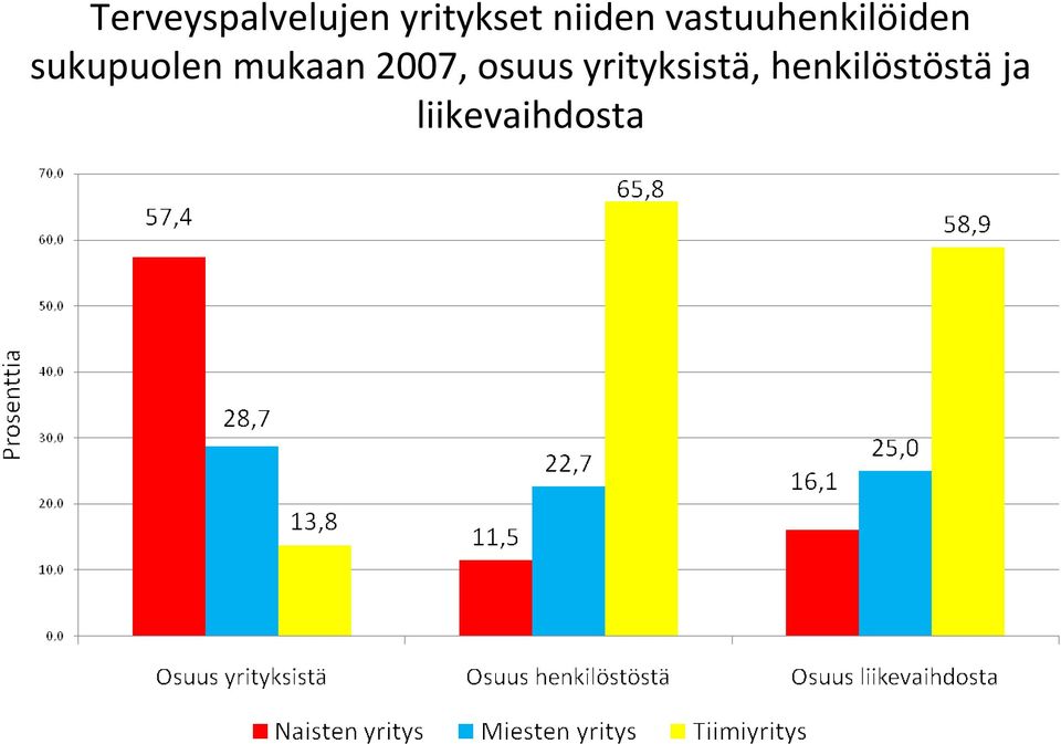 sukupuolen mukaan 2007, osuus