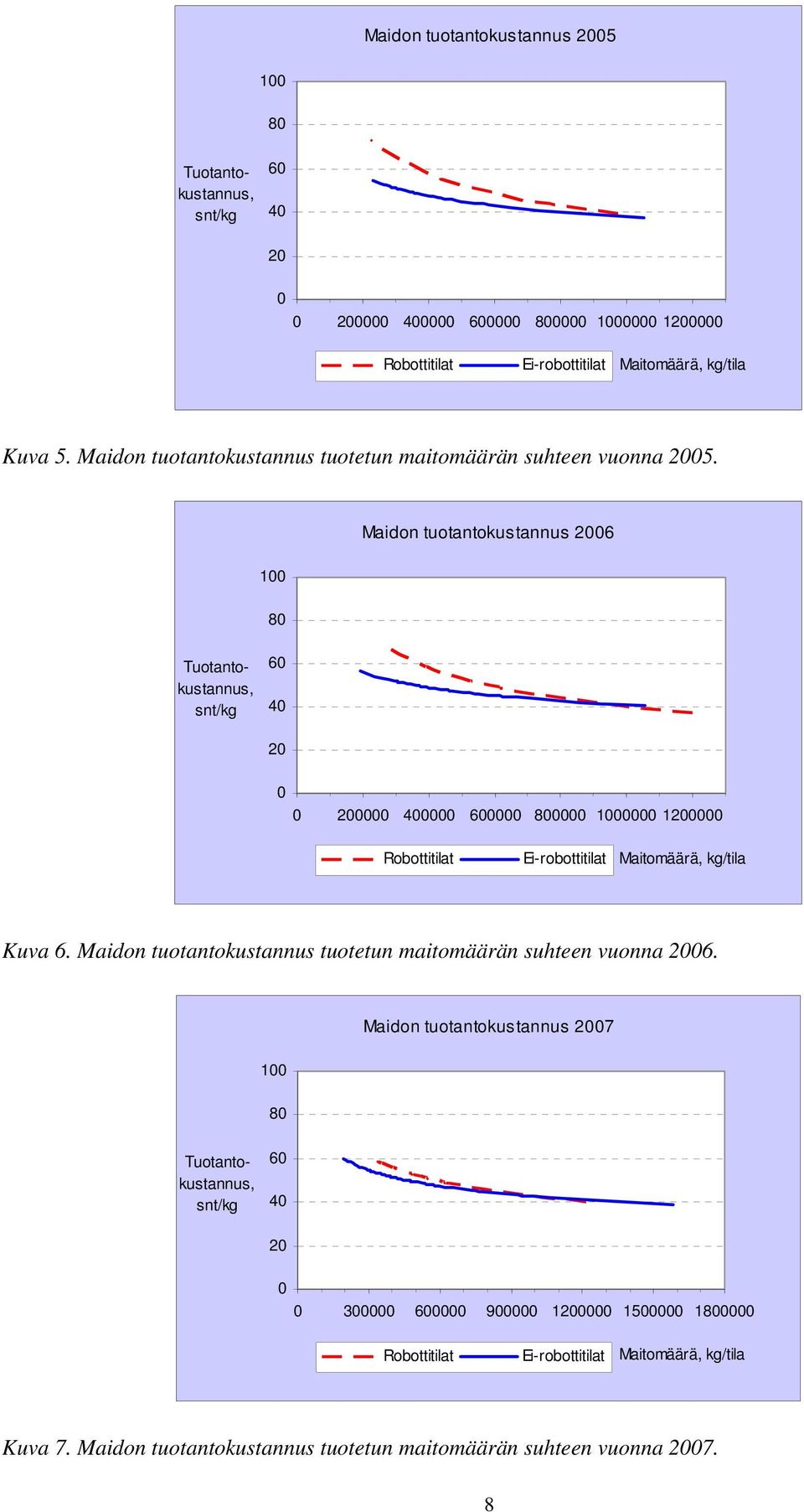 100 80 Maidon tuotantokustannus 2006 Tuotantokustannus, snt/kg 60 40 20 0 0 200000 400000 600000 800000 1000000 1200000 Robottitilat Ei-robottitilat Maitomäärä, kg/tila Kuva 6.