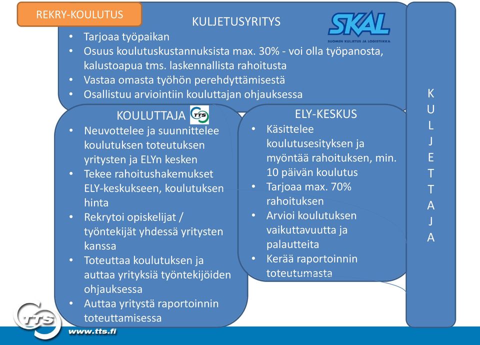 kesken Tekee rahoitushakemukset ELY-keskukseen, koulutuksen hinta Rekrytoi opiskelijat / työntekijät yhdessä yritysten kanssa Toteuttaa koulutuksen ja auttaa yrityksiä työntekijöiden