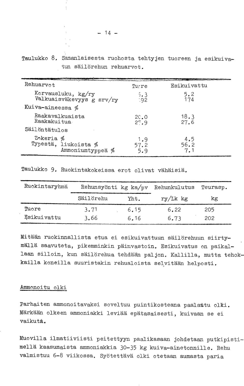 2 174 18.3 27.6 4.5 56.2 7.1 Taulukko 9. Ruokintakokeissa erot olivat vähäisiä....11 1= =m, Ruokintaryhmä Rehunsyönti kg ka/pv Rehunkulutus Teurasp. Säilörehu Yht. ry/lk kg kg Tuore 3.71 6.15 6.